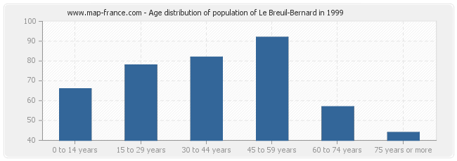 Age distribution of population of Le Breuil-Bernard in 1999